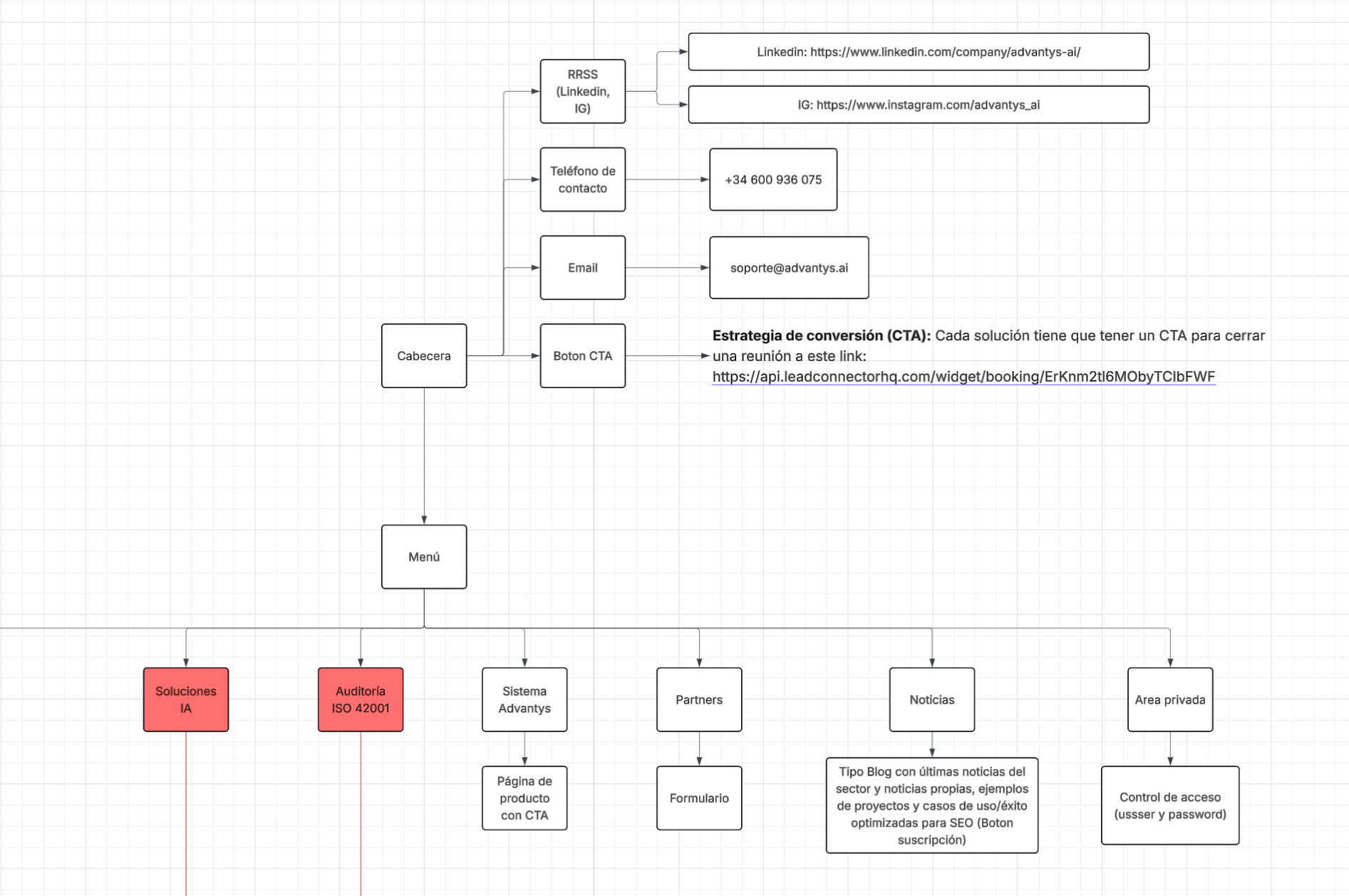 Interfaz del Sistema Advantys mostrando métricas de eficiencia y cumplimiento ISO 42001
